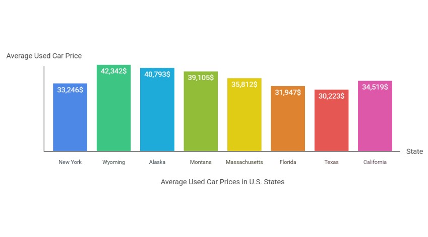 Chart showing average used car prices in US