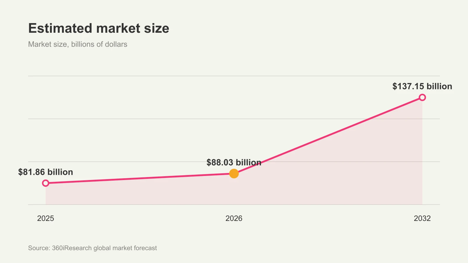 Line chart of estimated market size: 2025 $81.86 billion, 2026 $88.03 billion, 2032 $137.15 billion