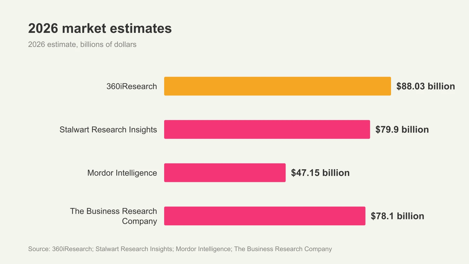 Horizontal bar chart comparing four 2026 market estimates from $47.15 billion to $88.03 billion.