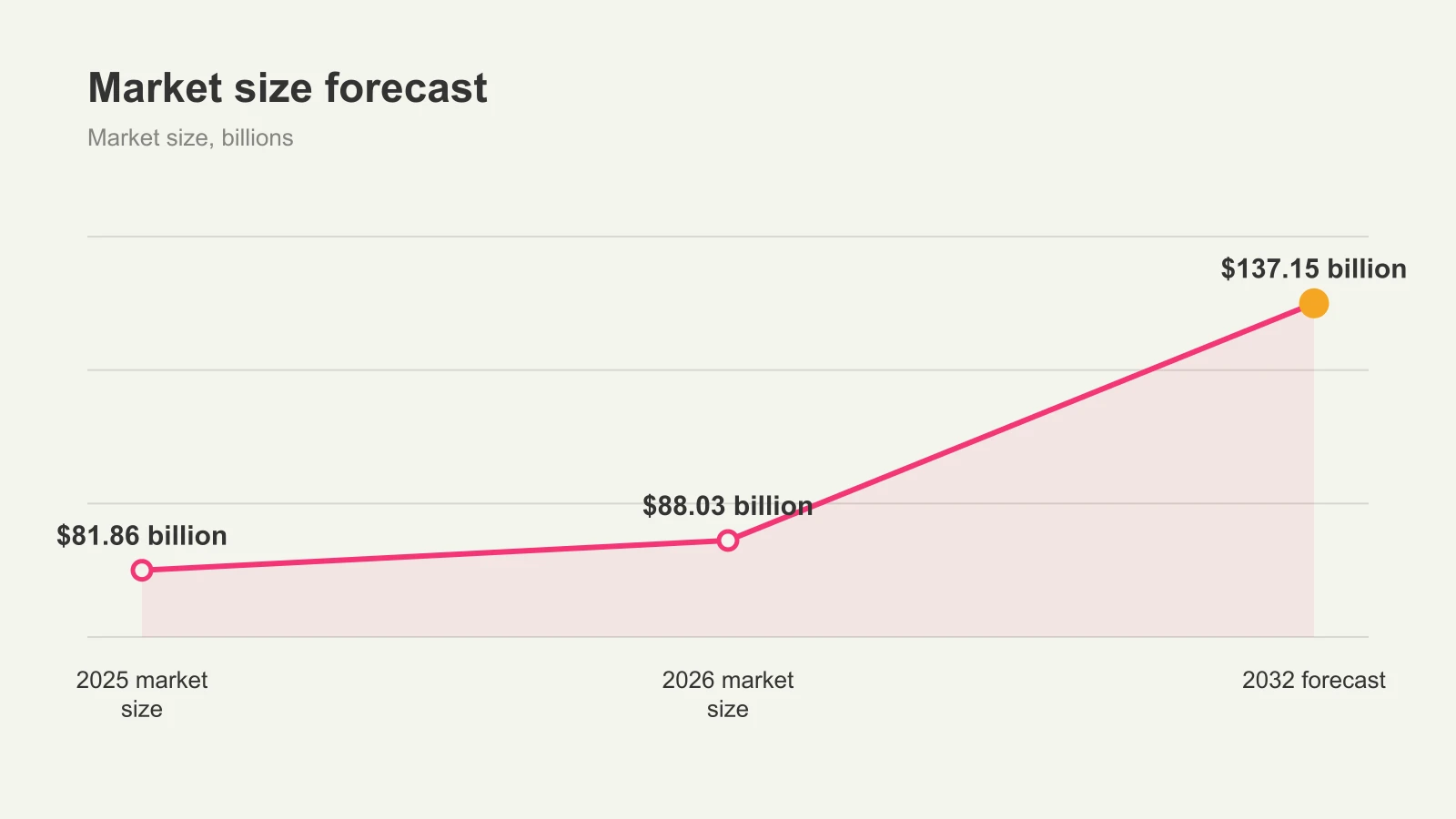Line chart showing market size estimates of $81.86 billion, $88.03 billion and $137.15 billion.